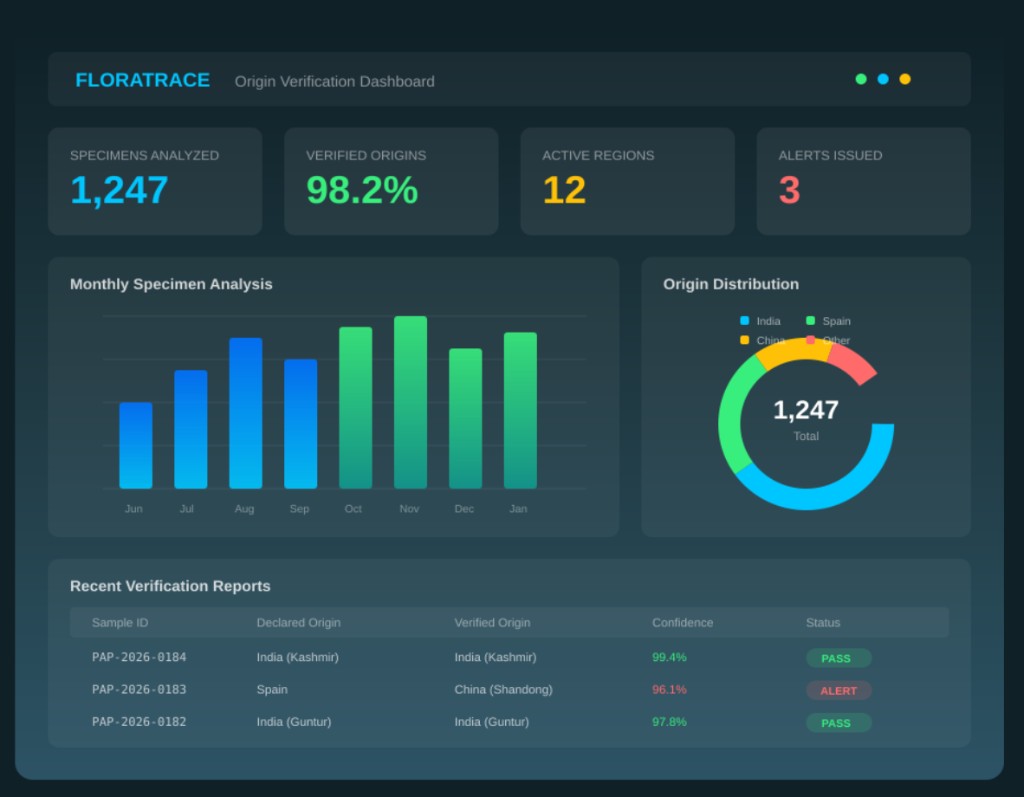 FloraTrace Analytics Dashboard